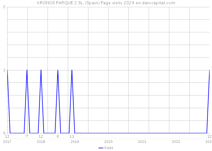 KRONOS PARQUE 2 SL. (Spain) Page visits 2024 
