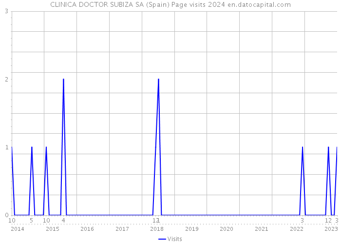 CLINICA DOCTOR SUBIZA SA (Spain) Page visits 2024 