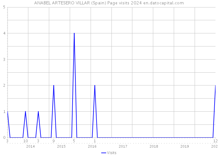ANABEL ARTESERO VILLAR (Spain) Page visits 2024 