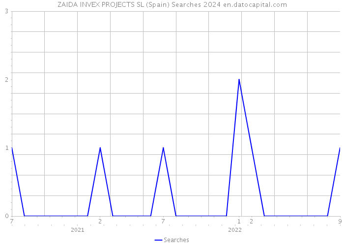 ZAIDA INVEX PROJECTS SL (Spain) Searches 2024 