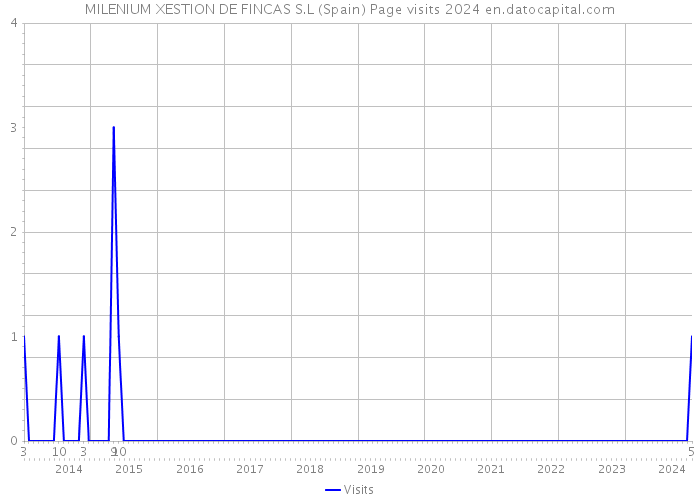 MILENIUM XESTION DE FINCAS S.L (Spain) Page visits 2024 