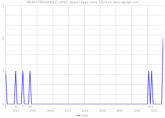 SENEN FERNANDEZ LOPEZ (Spain) Page visits 2024 