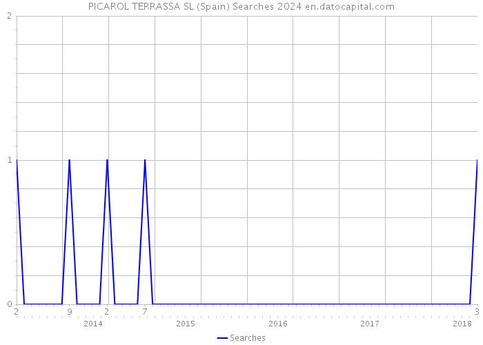 PICAROL TERRASSA SL (Spain) Searches 2024 