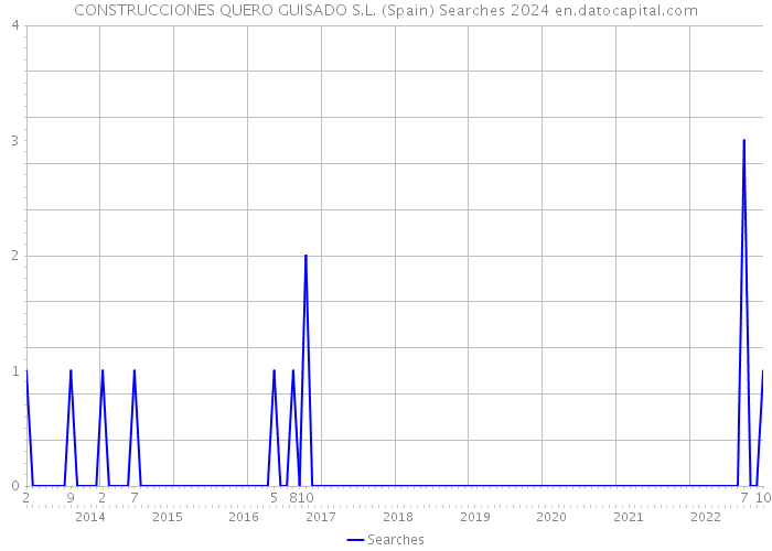 CONSTRUCCIONES QUERO GUISADO S.L. (Spain) Searches 2024 