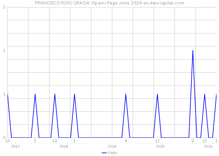 FRANCISCO ROIG GRACIA (Spain) Page visits 2024 
