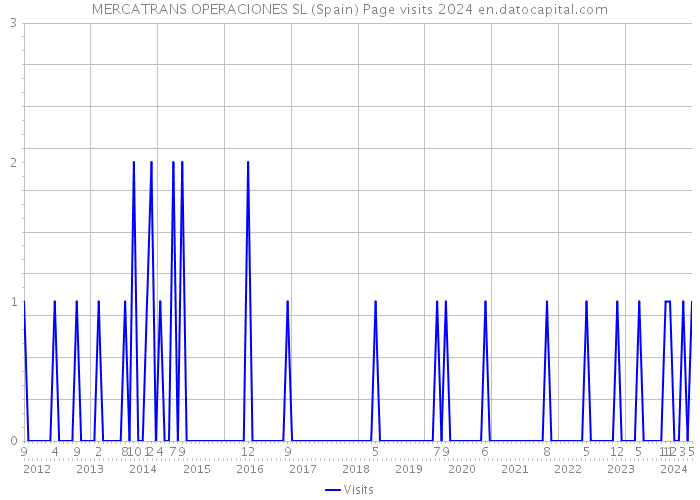 MERCATRANS OPERACIONES SL (Spain) Page visits 2024 