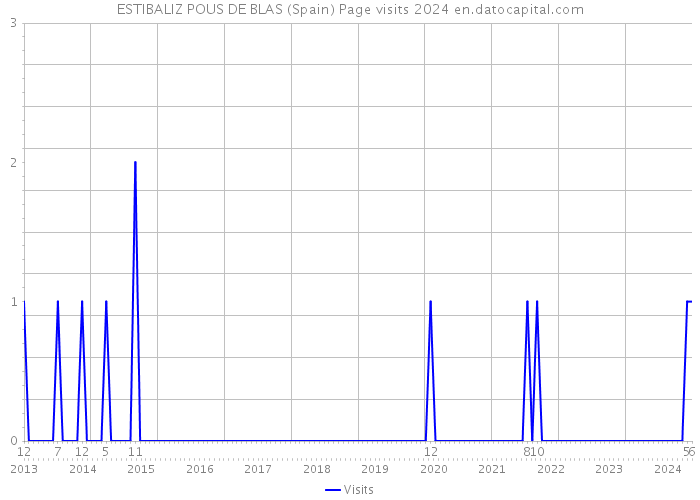ESTIBALIZ POUS DE BLAS (Spain) Page visits 2024 
