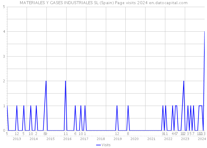 MATERIALES Y GASES INDUSTRIALES SL (Spain) Page visits 2024 
