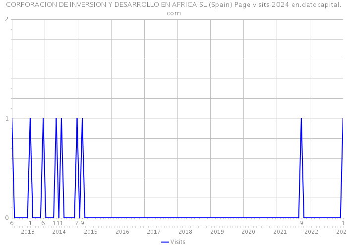 CORPORACION DE INVERSION Y DESARROLLO EN AFRICA SL (Spain) Page visits 2024 