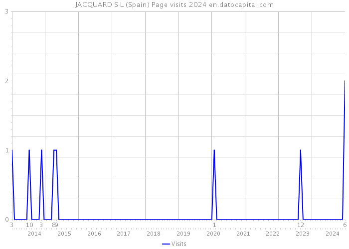 JACQUARD S L (Spain) Page visits 2024 