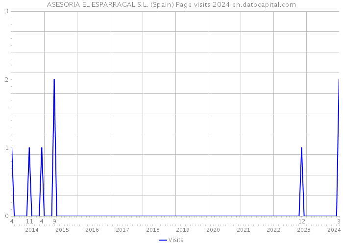 ASESORIA EL ESPARRAGAL S.L. (Spain) Page visits 2024 