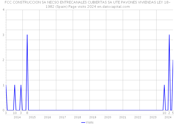 FCC CONSTRUCCION SA NECSO ENTRECANALES CUBIERTAS SA UTE PAVONES VIVIENDAS LEY 18-1982 (Spain) Page visits 2024 