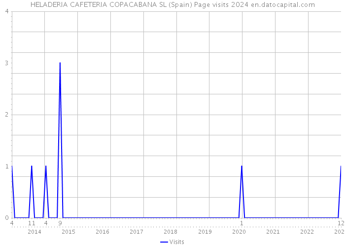 HELADERIA CAFETERIA COPACABANA SL (Spain) Page visits 2024 