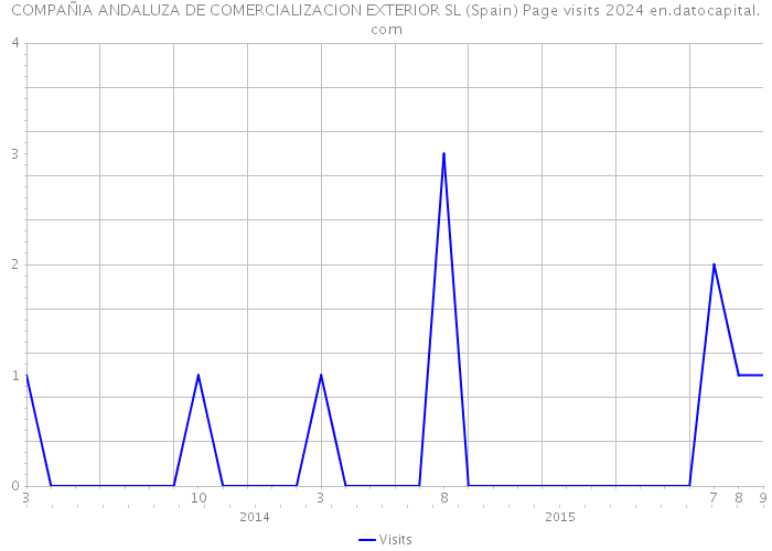 COMPAÑIA ANDALUZA DE COMERCIALIZACION EXTERIOR SL (Spain) Page visits 2024 
