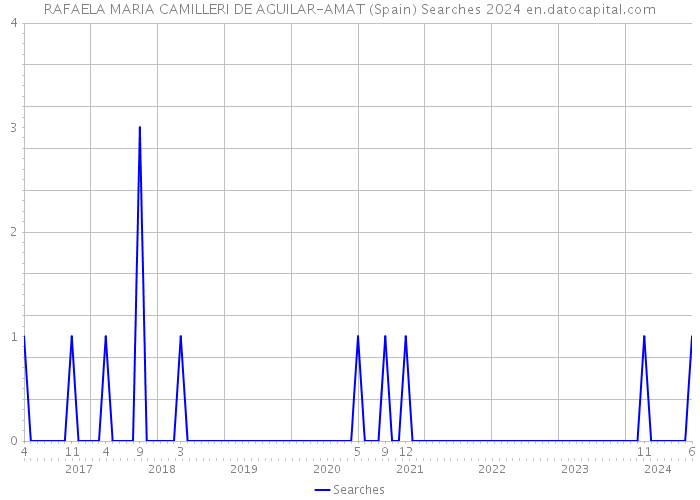 RAFAELA MARIA CAMILLERI DE AGUILAR-AMAT (Spain) Searches 2024 