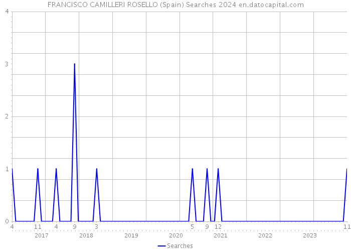 FRANCISCO CAMILLERI ROSELLO (Spain) Searches 2024 