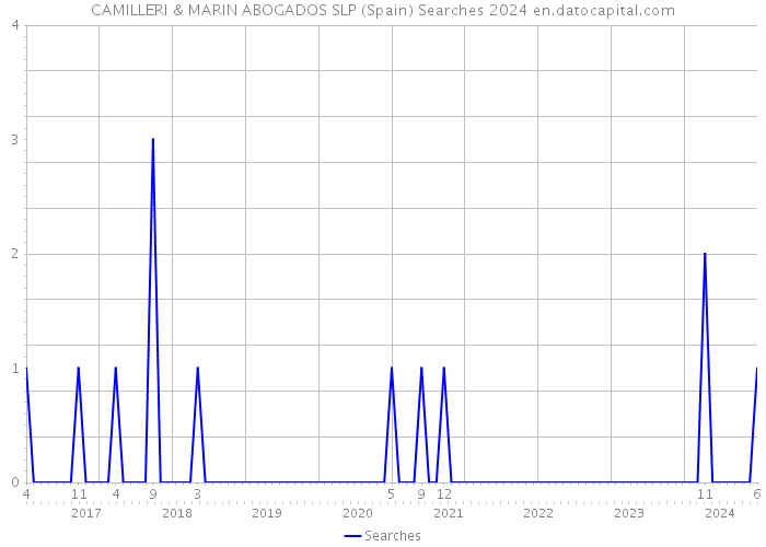 CAMILLERI & MARIN ABOGADOS SLP (Spain) Searches 2024 