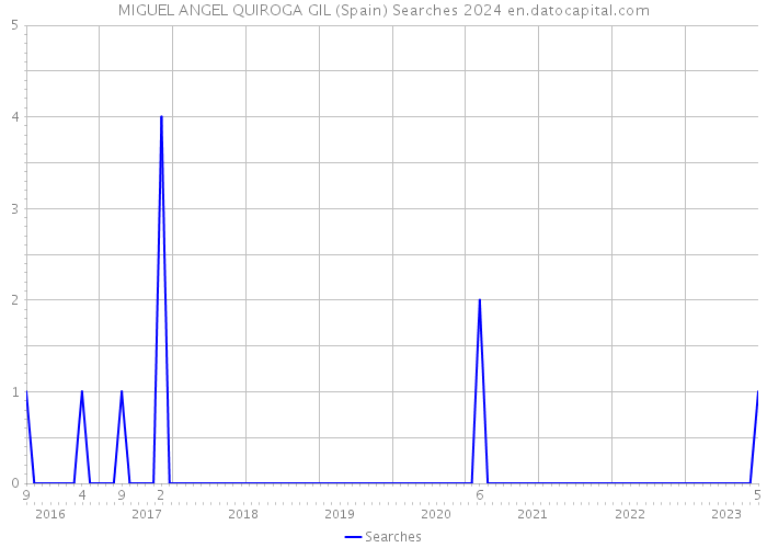 MIGUEL ANGEL QUIROGA GIL (Spain) Searches 2024 