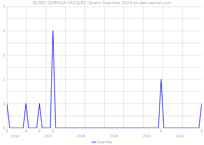 ELISEO QUIROGA VAZQUEZ (Spain) Searches 2024 