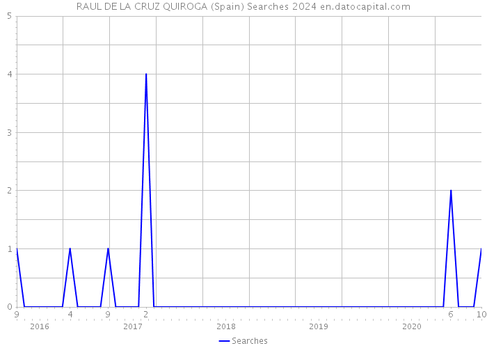 RAUL DE LA CRUZ QUIROGA (Spain) Searches 2024 