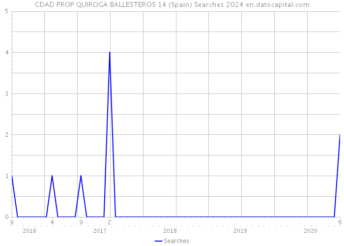 CDAD PROP QUIROGA BALLESTEROS 14 (Spain) Searches 2024 