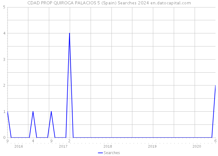 CDAD PROP QUIROGA PALACIOS 5 (Spain) Searches 2024 