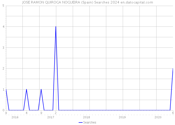JOSE RAMON QUIROGA NOGUEIRA (Spain) Searches 2024 