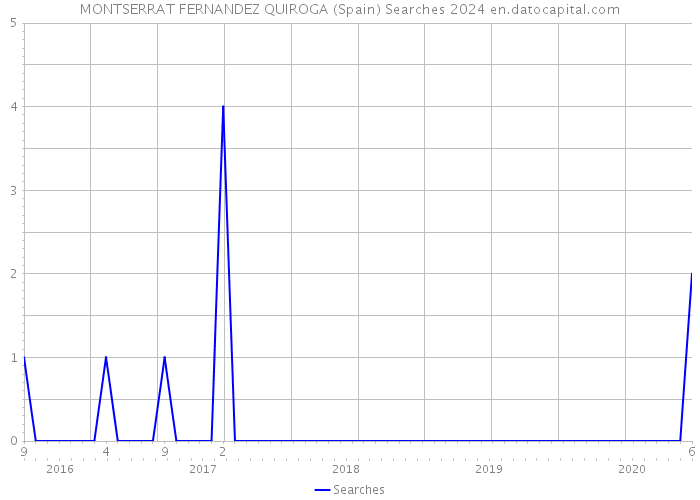 MONTSERRAT FERNANDEZ QUIROGA (Spain) Searches 2024 