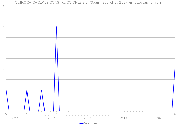 QUIROGA CACERES CONSTRUCCIONES S.L. (Spain) Searches 2024 