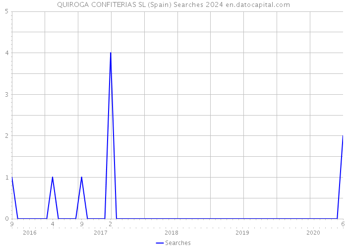 QUIROGA CONFITERIAS SL (Spain) Searches 2024 