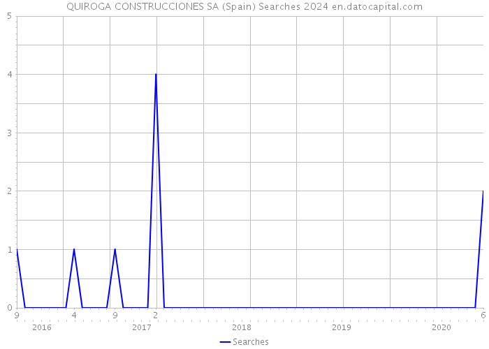 QUIROGA CONSTRUCCIONES SA (Spain) Searches 2024 