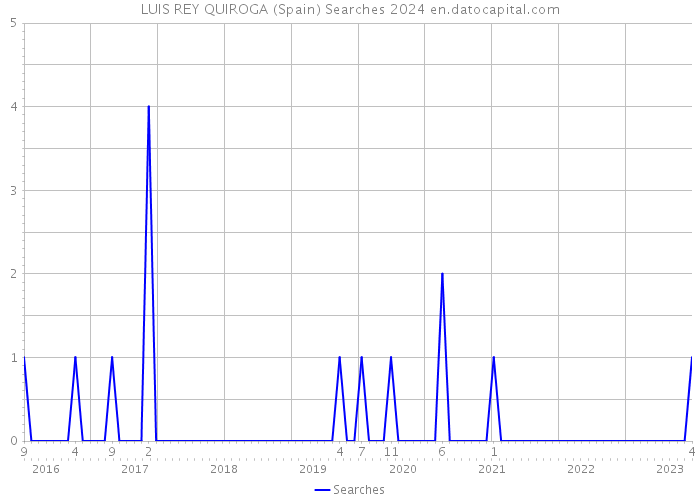 LUIS REY QUIROGA (Spain) Searches 2024 