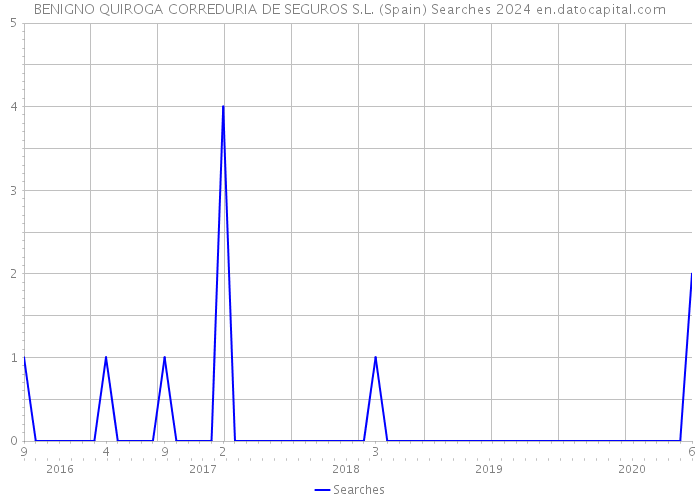 BENIGNO QUIROGA CORREDURIA DE SEGUROS S.L. (Spain) Searches 2024 