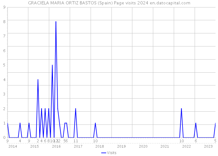 GRACIELA MARIA ORTIZ BASTOS (Spain) Page visits 2024 