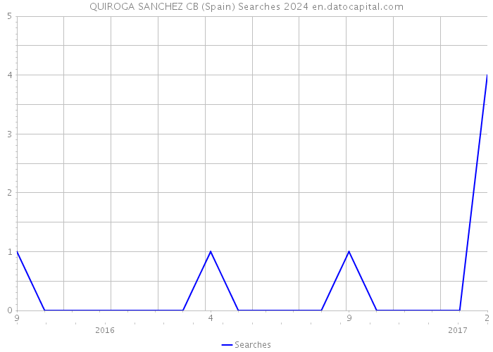 QUIROGA SANCHEZ CB (Spain) Searches 2024 