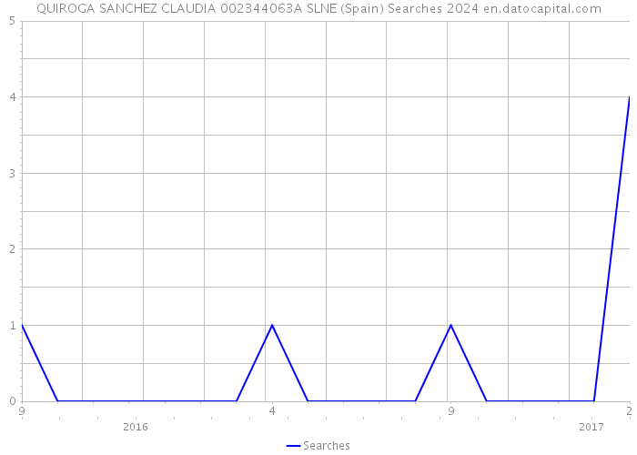 QUIROGA SANCHEZ CLAUDIA 002344063A SLNE (Spain) Searches 2024 
