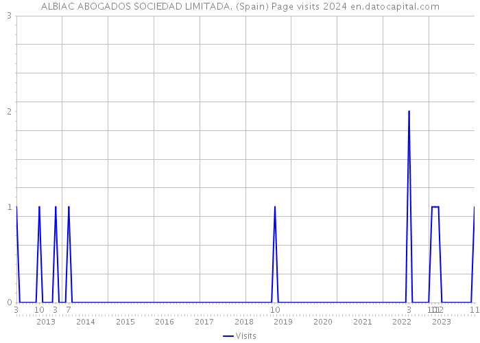 ALBIAC ABOGADOS SOCIEDAD LIMITADA. (Spain) Page visits 2024 
