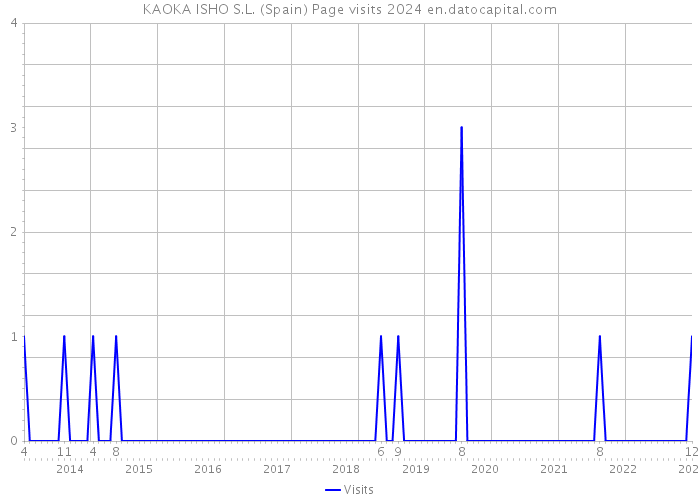 KAOKA ISHO S.L. (Spain) Page visits 2024 
