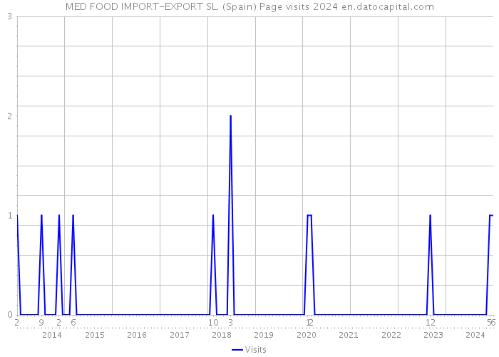 MED FOOD IMPORT-EXPORT SL. (Spain) Page visits 2024 