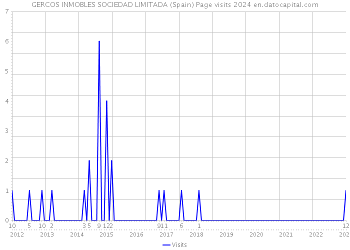 GERCOS INMOBLES SOCIEDAD LIMITADA (Spain) Page visits 2024 