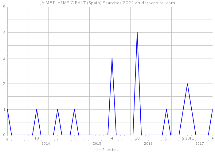 JAIME PLANAS GIRALT (Spain) Searches 2024 