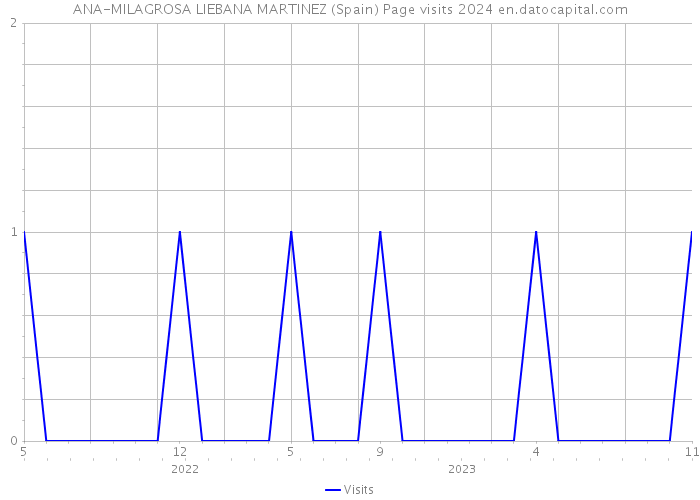 ANA-MILAGROSA LIEBANA MARTINEZ (Spain) Page visits 2024 