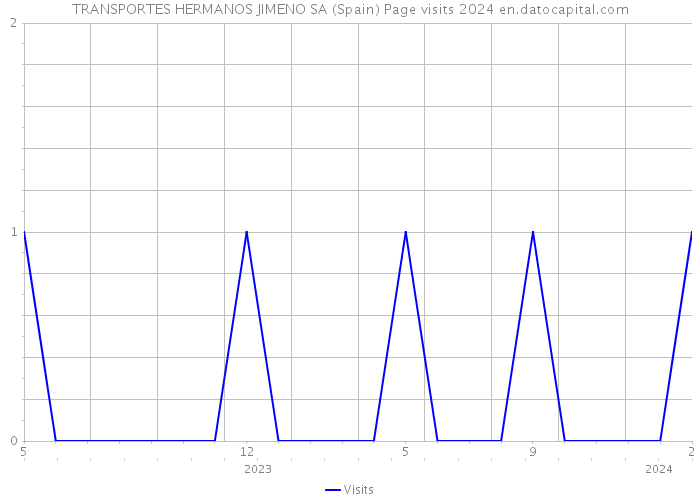 TRANSPORTES HERMANOS JIMENO SA (Spain) Page visits 2024 