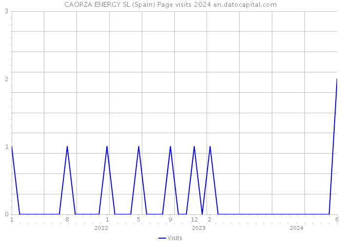 CAORZA ENERGY SL (Spain) Page visits 2024 