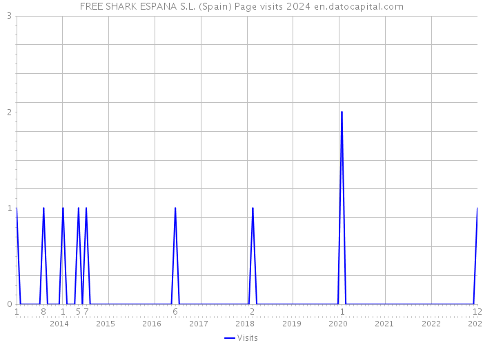 FREE SHARK ESPANA S.L. (Spain) Page visits 2024 