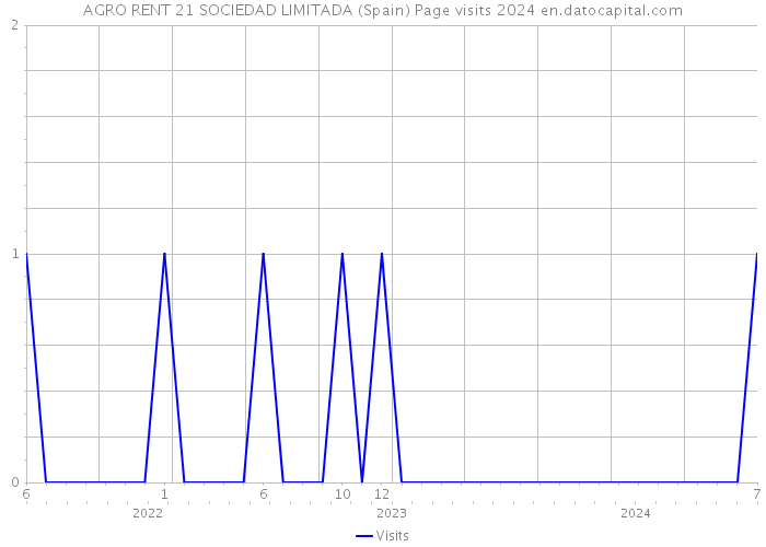 AGRO RENT 21 SOCIEDAD LIMITADA (Spain) Page visits 2024 