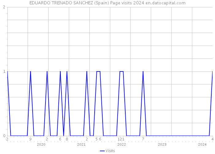 EDUARDO TRENADO SANCHEZ (Spain) Page visits 2024 