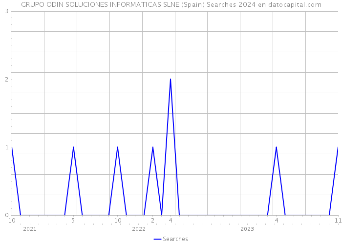 GRUPO ODIN SOLUCIONES INFORMATICAS SLNE (Spain) Searches 2024 