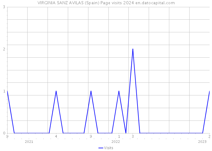 VIRGINIA SANZ AVILAS (Spain) Page visits 2024 