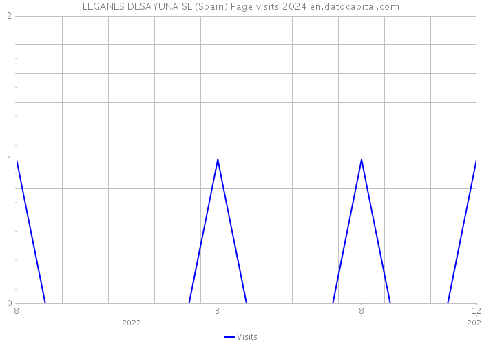 LEGANES DESAYUNA SL (Spain) Page visits 2024 